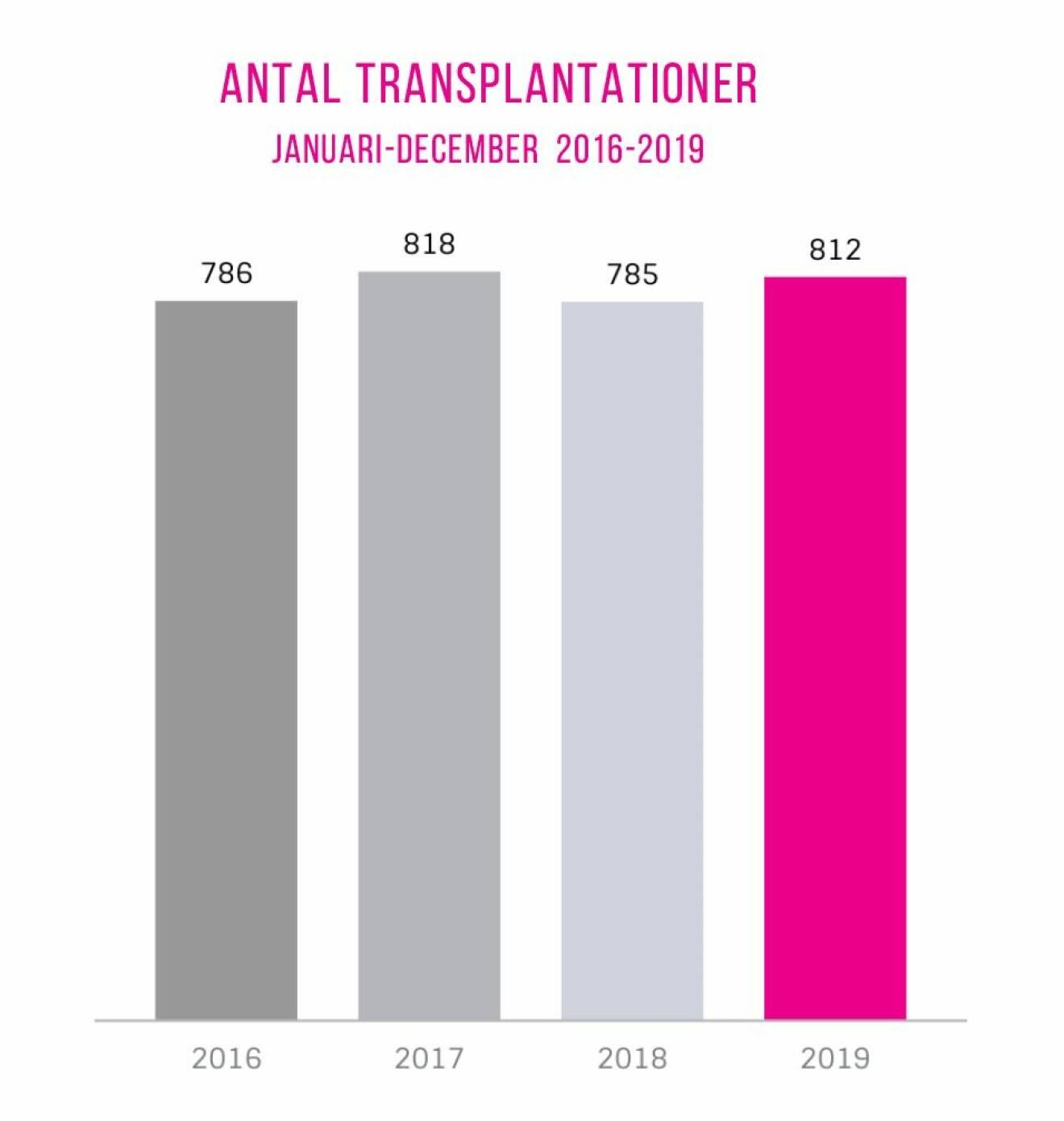 Statistik över transplantationer åren 2016-2019
