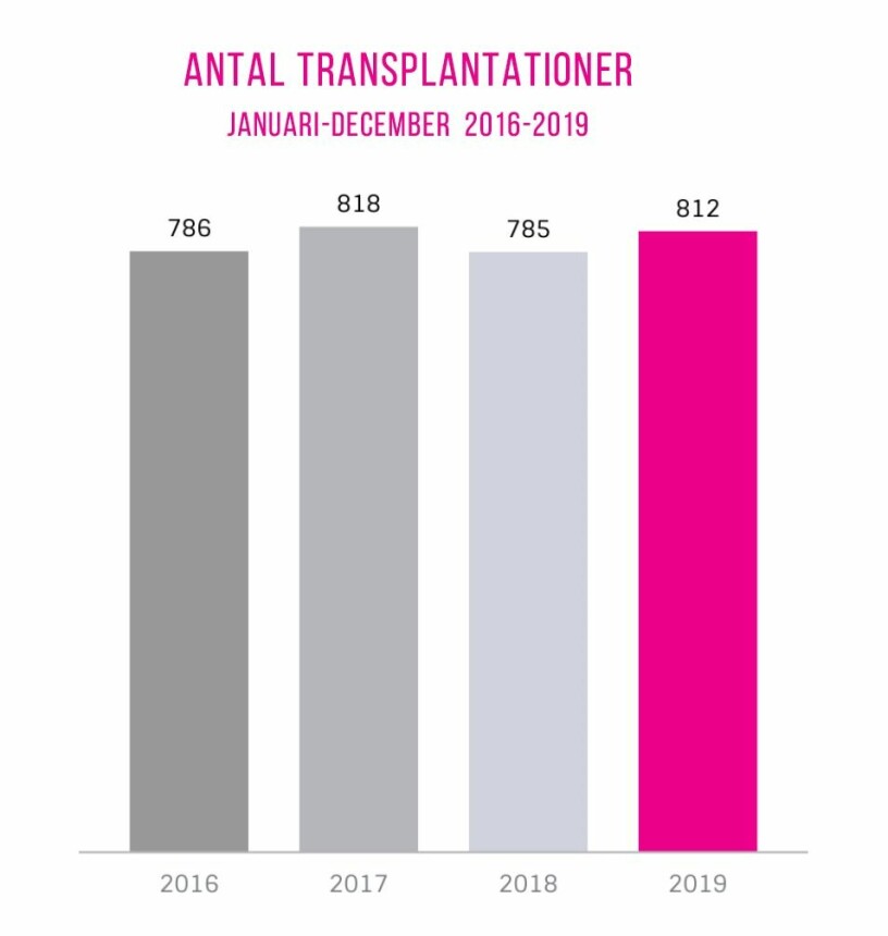 Under 2019 genomfördes totalt 812 transplantationer i Sver ige, varav 147 njurar f rån levande donatorer . Källa: MOD, merorgandonation Statistik över transplantationer åren 2016-2019