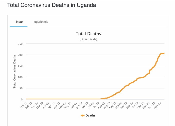 I mitten av december hade Uganda 23,200 konstaterade smittofall och 207 döda sedan pandemins start. Källa: Worldometer