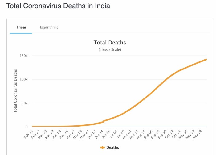 I Indien kom den stora ökningen av coronafall först under sommaren. I slutet av 2020 hade landet rapporterat cirka 142 000 döda. Källa: Worldometers