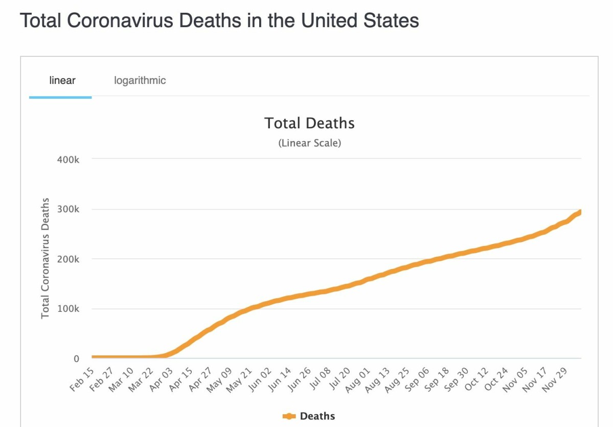 I december närmade sig antalet döda i corona 300 000 i USA.