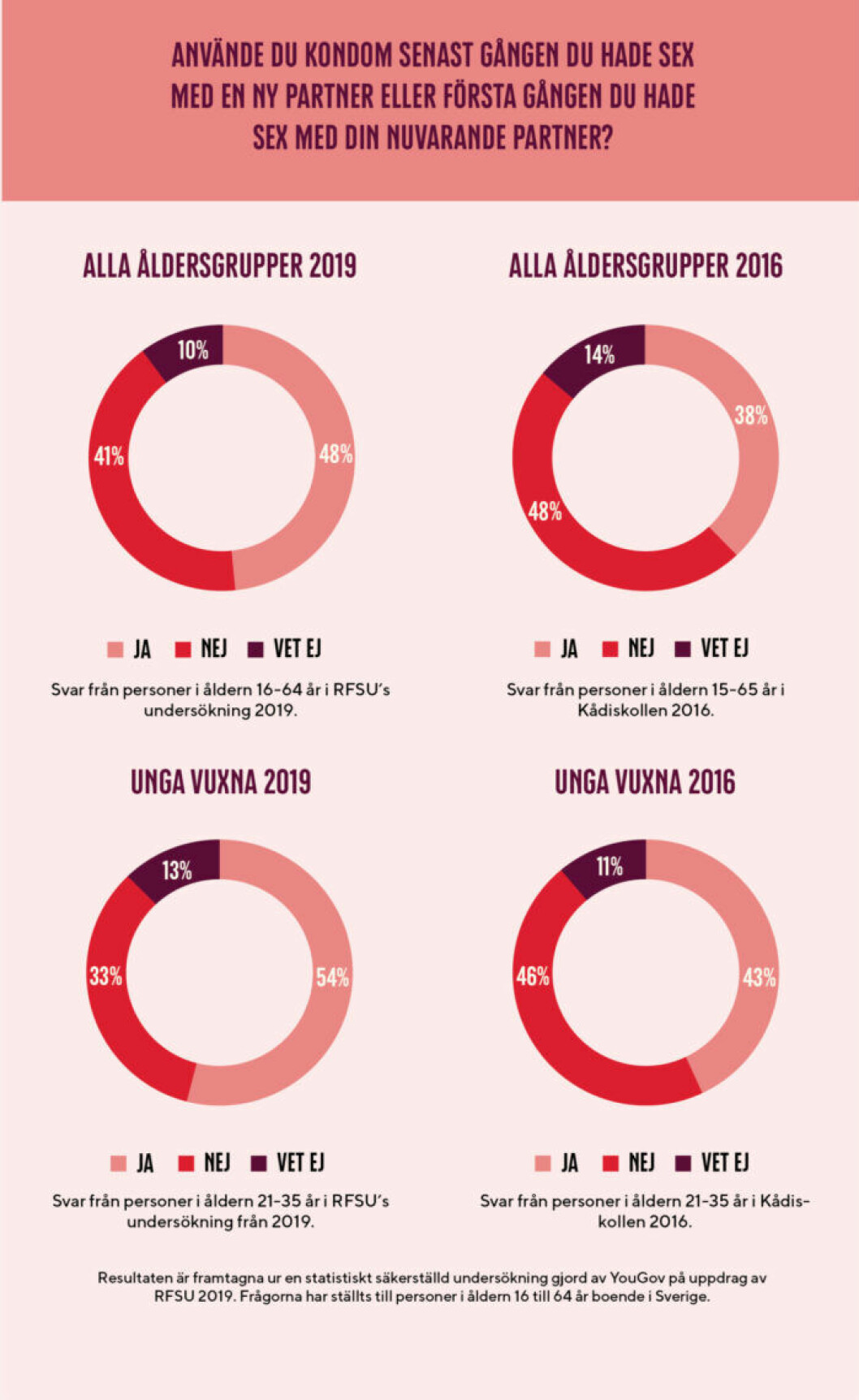 Statistik från RFSU